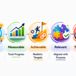 MART Goals diagram showing Specific, Measurable, Achievable, Relevant, Time-bound for effective student goal planning.